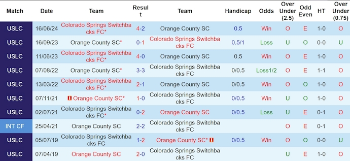 Lịch sử đối đầu Orange County và Colorado Springs