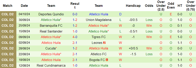 Thống kê 10 trận gần nhất của Atletico Huila