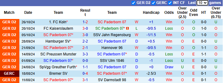 Nhận định soi kèo Paderborn vs Bremen, 0h00 ngày 31/10: Đứt mạch bất bại 2