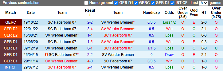 Nhận định soi kèo Paderborn vs Bremen, 0h00 ngày 31/10: Đứt mạch bất bại 4