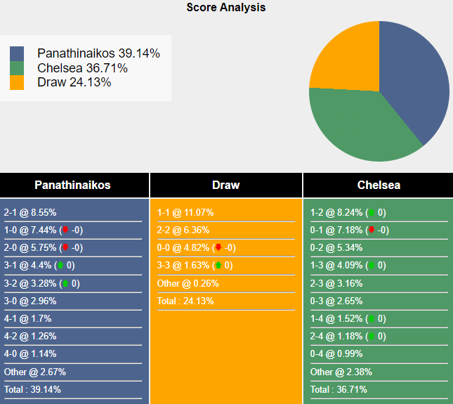 Nhận định soi kèo Panathinaikos vs Chelsea, 23h45 ngày 24/10: Cuộc đụng độ không dễ dàng - 5