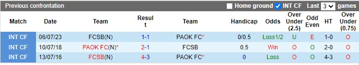 Lịch sử đối đầu PAOK vs Steaua Bucuresti