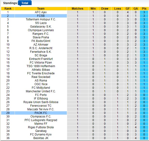 Bảng xếp hạng UEFA Europa League