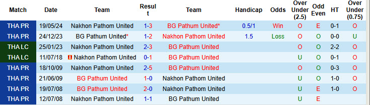 Lịch sử đối đầu Pathum United vs Nakhon Pathom