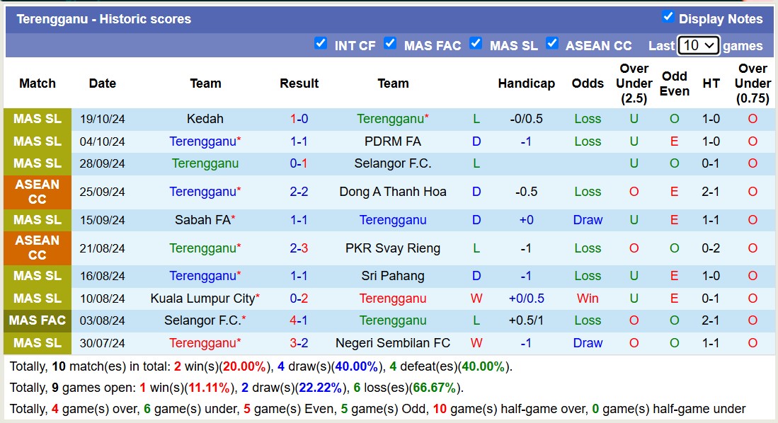 Nhận định soi kèo Perak vs Terengganu, 16h00 ngày 26/10: Trận đấu mang tính lịch sử 3