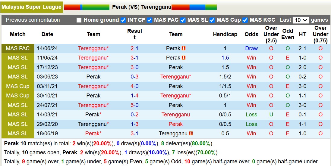 Nhận định soi kèo Perak vs Terengganu, 16h00 ngày 26/10: Trận đấu mang tính lịch sử 4