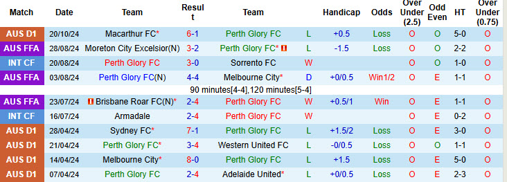 Thống kê phong độ 10 trận đấu gần nhất của Perth Glory 