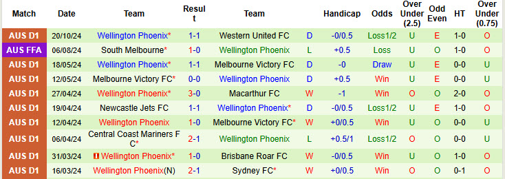 Thống kê phong độ 10 trận đấu gần nhất của Wellington Phoenix