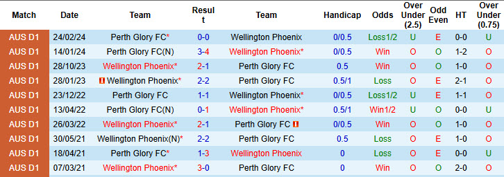 Lịch sử đối đầu Perth Glory vs Wellington Phoenix