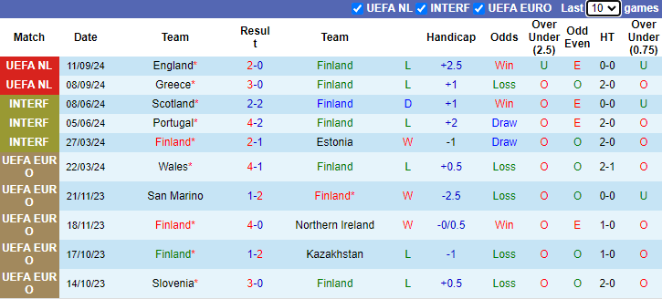 Thống kê phong độ 10 trận đấu gần nhất của Phần Lan 