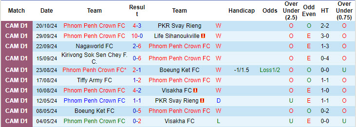 Nhận định soi kèo Phnom Penh Crown vs Nat Police Commissary, 18h00 ngày 23/10: Trận chiến đỉnh cao - 2