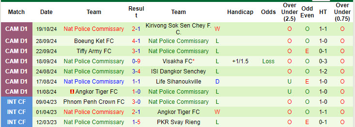 Nhận định soi kèo Phnom Penh Crown vs Nat Police Commissary, 18h00 ngày 23/10: Trận chiến đỉnh cao - 3