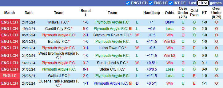 Thống kê phong độ 10 trận đấu gần nhất của Plymouth Argyle 