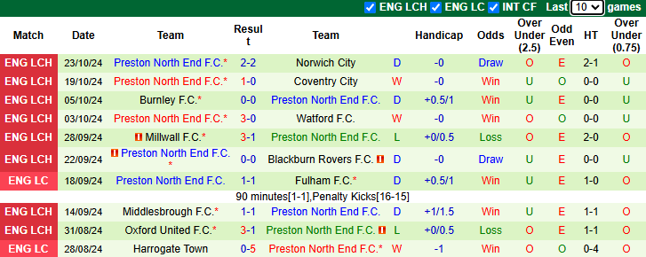 Thống kê phong độ 10 trận đấu gần nhất của Preston North End