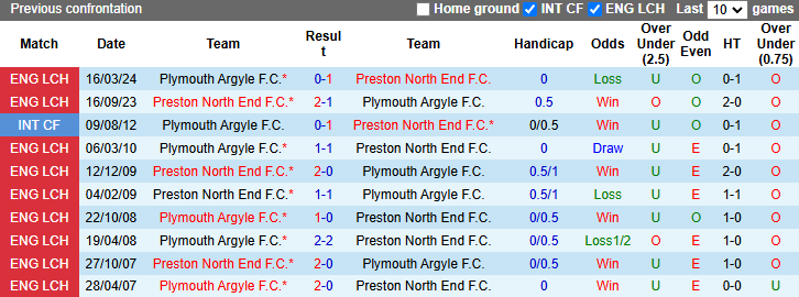 Lịch sử đối đầu Plymouth Argyle vs Preston North End