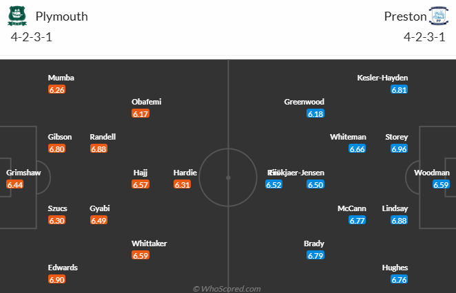 Đội hình dự kiến Plymouth Argyle vs Preston North End