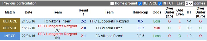 Lịch sử đối đầu Plzen vs Ludogorets.