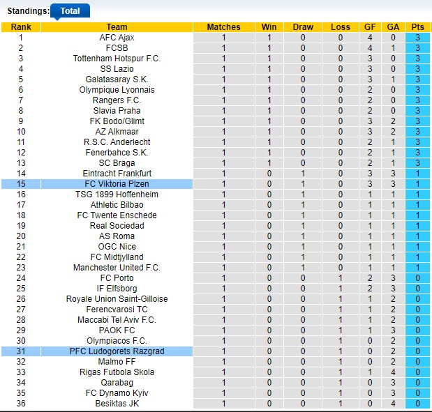 Bảng xếp hạng UEFA Europa League