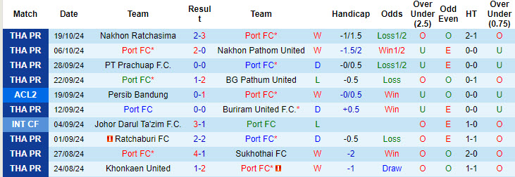 Nhận định soi kèo Port FC vs Zhejiang Professional, 19h00 ngày 24/10: Lợi thế sân nhà - 3