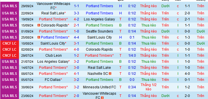 Thống kê phong độ 10 trận đấu gần nhất của Portland Timbers