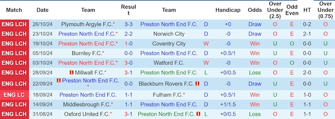 Nhận định soi kèo Preston North End vs Arsenal, 2h45 ngày 31/10: Thách thức tại Deepdale 2