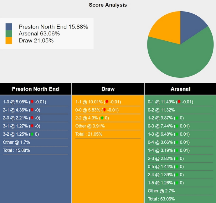 Nhận định soi kèo Preston North End vs Arsenal, 2h45 ngày 31/10: Thách thức tại Deepdale 7