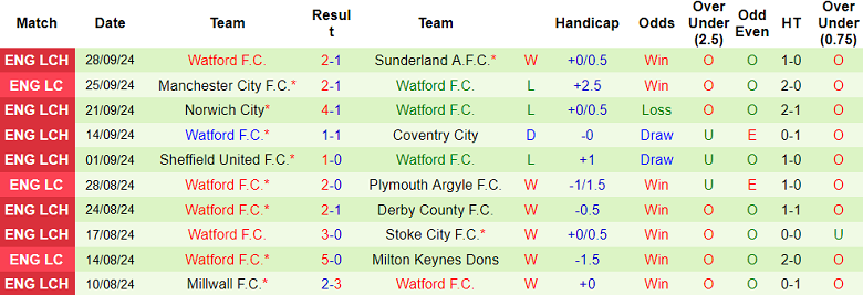 Thống kê 10 trận gần nhất của Watford