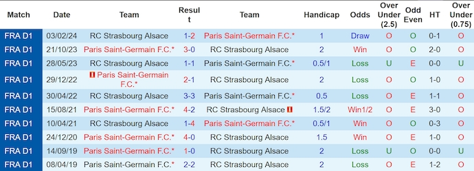 Lịch sử đối đầu PSG và Strasbourg