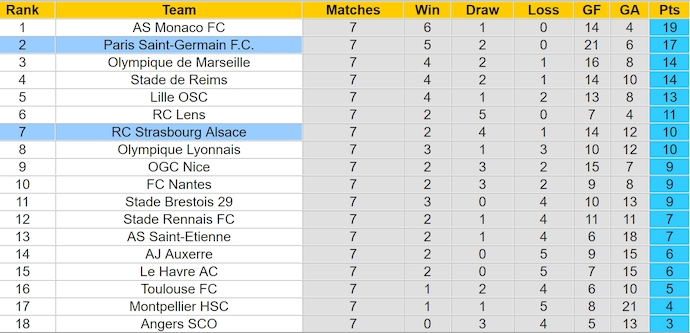 Bảng xếp hạng bóng đá Ligue 1 2024