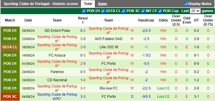 Thống kê phong độ 10 trận đấu gần nhất của Sporting Lisbon