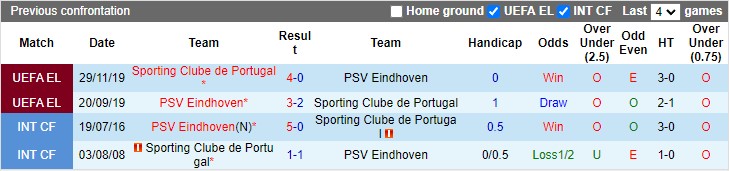 Lịch sử đối đầu PSV vs Sporting Lisbon