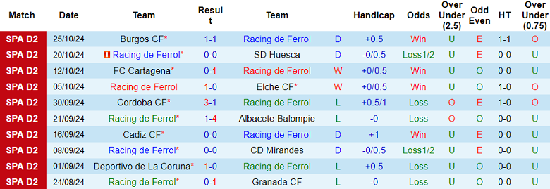 Thống kê 10 trận gần nhất của Racing de Ferrol