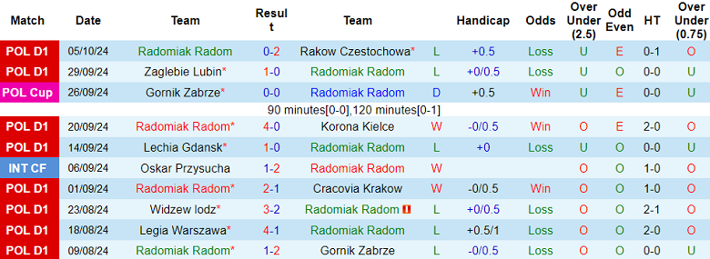 Nhận Định Soi Kèo Radomiak Radom vs Puszcza Niepolomice, 00h00 Ngày 22/10: Cơ Hội Cho Đội Cửa Trên? - Ảnh 1