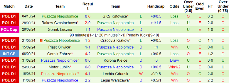 Nhận Định Soi Kèo Radomiak Radom vs Puszcza Niepolomice, 00h00 Ngày 22/10: Cơ Hội Cho Đội Cửa Trên? - Ảnh 2