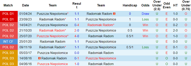 Nhận Định Soi Kèo Radomiak Radom vs Puszcza Niepolomice, 00h00 Ngày 22/10: Cơ Hội Cho Đội Cửa Trên? - Ảnh 3