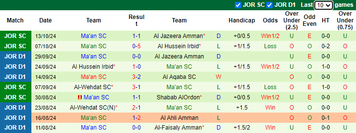 Nhận định soi kèo Ramtha vs Ma'an SC, 21h00 ngày 18/10: Cơ hội phục thù 3