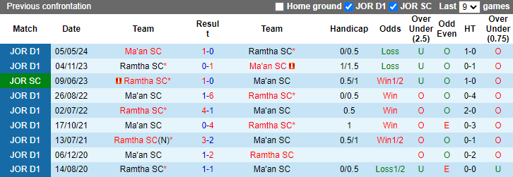 Nhận định soi kèo Ramtha vs Ma'an SC, 21h00 ngày 18/10: Cơ hội phục thù 4