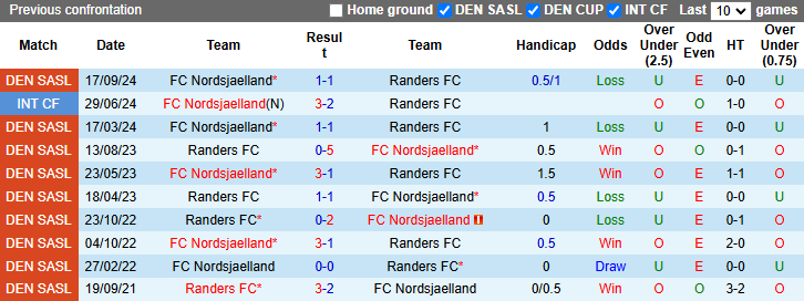 Lịch sử đối đầu Randers vs Nordsjaelland