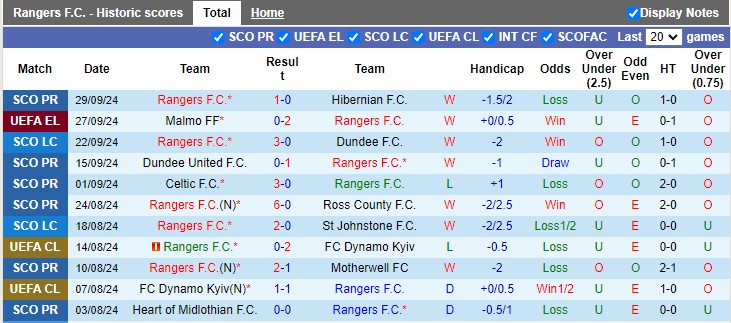 Thống kê phong độ 10 trận đấu gần nhất của Rangers