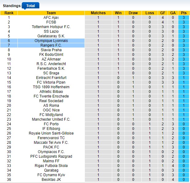 Bảng xếp hạng UEFA Europa League