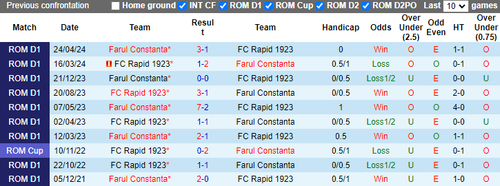 Lịch sử đối đầu Rapid 1923 vs Farul Constanta