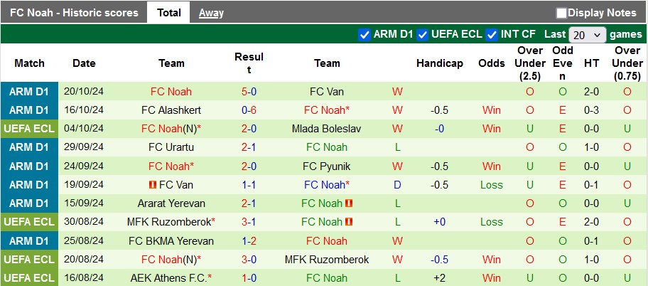 Nhận định soi kèo Rapid Wien vs Noah, 23h45 ngày 24/10: Chủ nhà không có đối thủ - 3