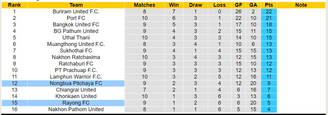Nhận Định Soi Kèo Rayong vs Nongbua Pitchaya, 19h00 Ngày 21/10: Điểm Tựa Nào Cho Đội Khách?4