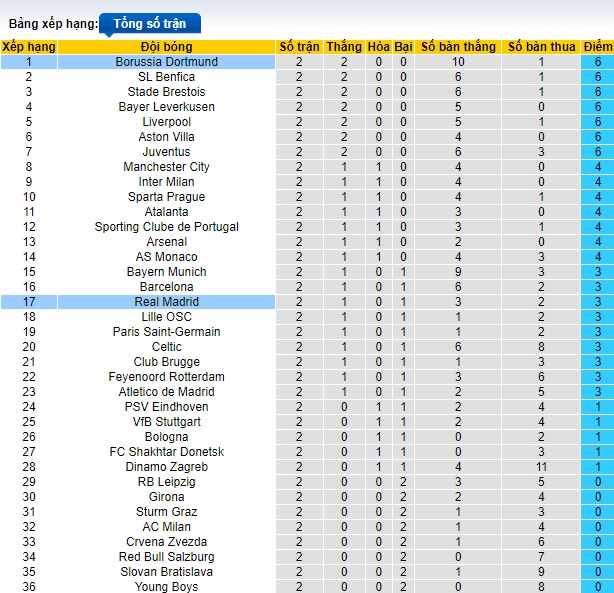 Nhận định soi kèo Real Madrid vs Dortmund, 02h00 ngày 23/10: Cuộc đối đầu không khoan nhượng 5