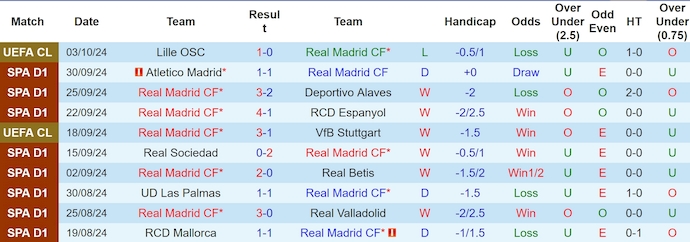 Thống kê 10 trận gần nhất của Real Madrid