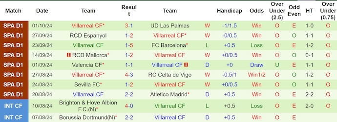 Thống kê 10 trận gần nhất của Villarreal