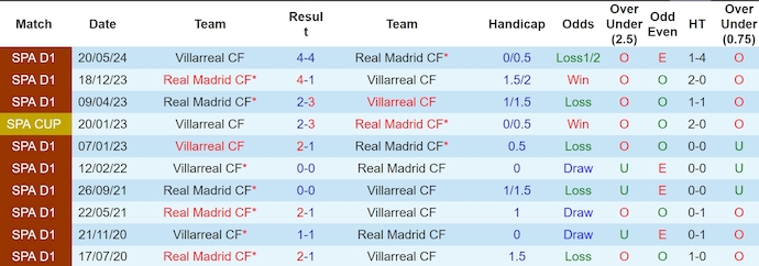 Lịch sử đối đầu Real Madrid và Villarreal