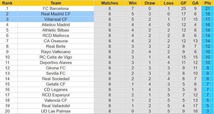 Bảng xếp hạng bóng đá La Liga 2024