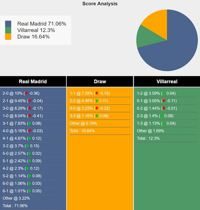 Tham khảo máy tính dự đoán tỷ lệ, tỷ số Real Madrid vs Villarreal