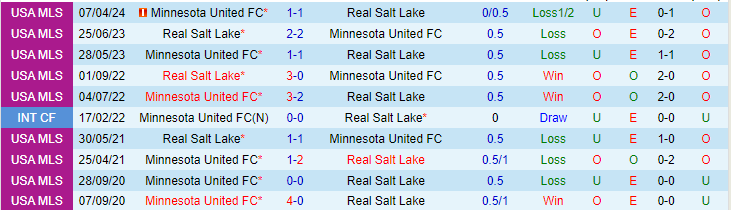 Lịch sử đối đầu Real Salt Lake vs Minnesota United